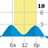 PGA Boulevard Bridge tide chart for Friday, January 10, 2025