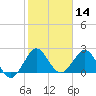 PGA Boulevard Bridge tide chart for Tuesday, January 14, 2025