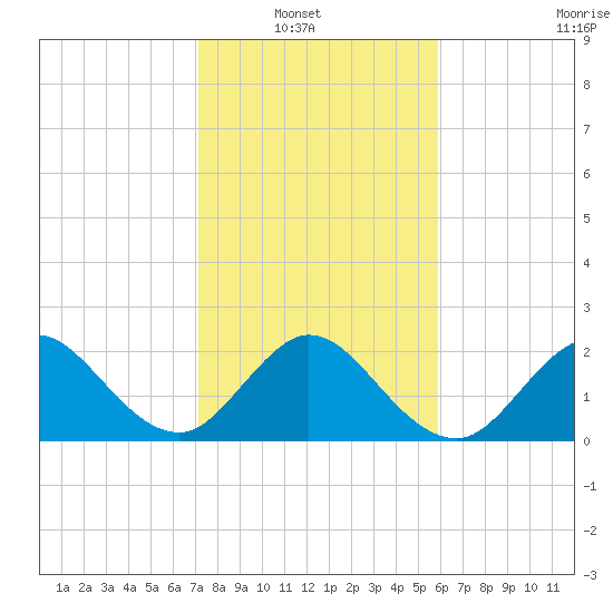 PGA Boulevard Bridge tide chart for Sunday, January 19, 2025