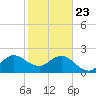 PGA Boulevard Bridge tide chart for Thursday, January 23, 2025