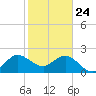 PGA Boulevard Bridge tide chart for Friday, January 24, 2025