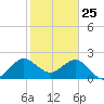PGA Boulevard Bridge tide chart for Saturday, January 25, 2025
