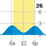 PGA Boulevard Bridge tide chart for Sunday, January 26, 2025