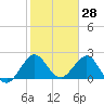PGA Boulevard Bridge tide chart for Tuesday, January 28, 2025