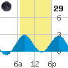 PGA Boulevard Bridge tide chart for Wednesday, January 29, 2025