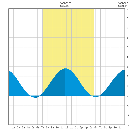 PGA Boulevard Bridge tide chart for Saturday, January 4, 2025