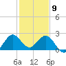 PGA Boulevard Bridge tide chart for Thursday, January 9, 2025