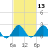 PGA Boulevard Bridge tide chart for Thursday, February 13, 2025