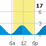 PGA Boulevard Bridge tide chart for Monday, February 17, 2025