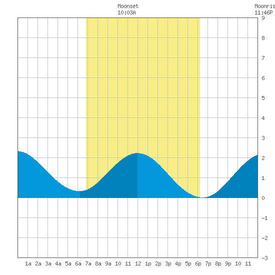 PGA Boulevard Bridge tide chart for Tuesday, February 18, 2025