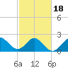 PGA Boulevard Bridge tide chart for Tuesday, February 18, 2025
