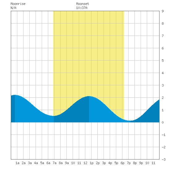 PGA Boulevard Bridge tide chart for Wednesday, February 19, 2025