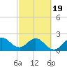 PGA Boulevard Bridge tide chart for Wednesday, February 19, 2025