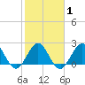 PGA Boulevard Bridge tide chart for Saturday, February 1, 2025