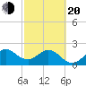 PGA Boulevard Bridge tide chart for Thursday, February 20, 2025