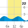 PGA Boulevard Bridge tide chart for Saturday, February 22, 2025