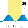 PGA Boulevard Bridge tide chart for Wednesday, February 26, 2025