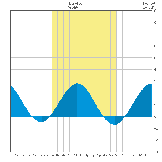 PGA Boulevard Bridge tide chart for Sunday, February 2, 2025