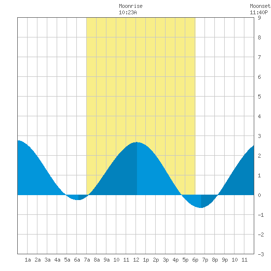 PGA Boulevard Bridge tide chart for Monday, February 3, 2025