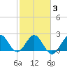 PGA Boulevard Bridge tide chart for Monday, February 3, 2025