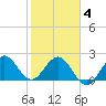 PGA Boulevard Bridge tide chart for Tuesday, February 4, 2025