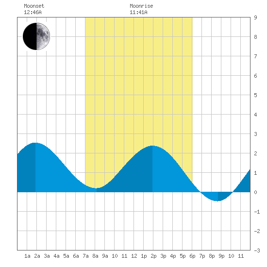 PGA Boulevard Bridge tide chart for Wednesday, February 5, 2025