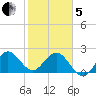 PGA Boulevard Bridge tide chart for Wednesday, February 5, 2025