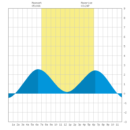 PGA Boulevard Bridge tide chart for Sunday, February 9, 2025