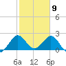 PGA Boulevard Bridge tide chart for Sunday, February 9, 2025