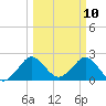 PGA Boulevard Bridge tide chart for Monday, March 10, 2025