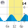 PGA Boulevard Bridge tide chart for Friday, March 14, 2025