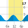 PGA Boulevard Bridge tide chart for Monday, March 17, 2025