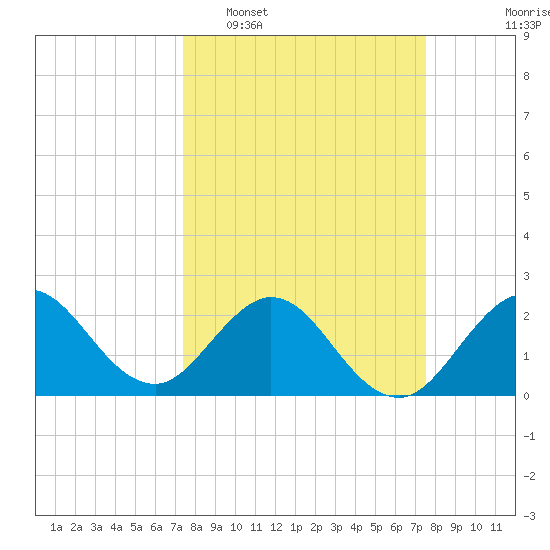 PGA Boulevard Bridge tide chart for Tuesday, March 18, 2025