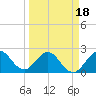 PGA Boulevard Bridge tide chart for Tuesday, March 18, 2025