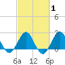 PGA Boulevard Bridge tide chart for Saturday, March 1, 2025