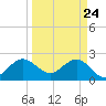 PGA Boulevard Bridge tide chart for Monday, March 24, 2025
