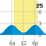PGA Boulevard Bridge tide chart for Tuesday, March 25, 2025