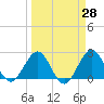PGA Boulevard Bridge tide chart for Friday, March 28, 2025