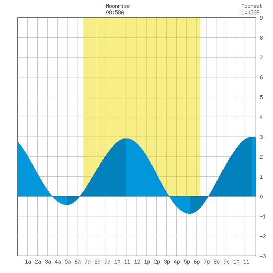 PGA Boulevard Bridge tide chart for Monday, March 3, 2025