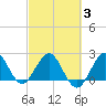 PGA Boulevard Bridge tide chart for Monday, March 3, 2025
