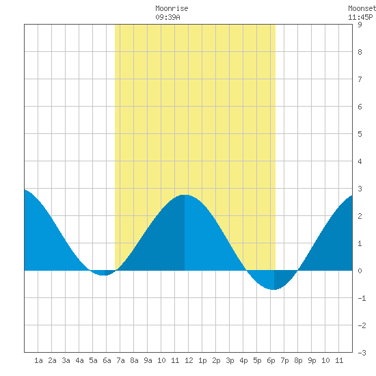 PGA Boulevard Bridge tide chart for Tuesday, March 4, 2025