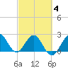 PGA Boulevard Bridge tide chart for Tuesday, March 4, 2025
