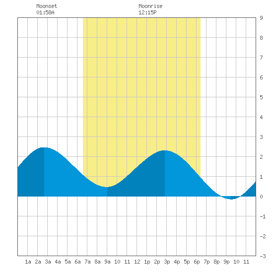 PGA Boulevard Bridge tide chart for Friday, March 7, 2025