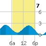 PGA Boulevard Bridge tide chart for Friday, March 7, 2025