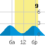 PGA Boulevard Bridge tide chart for Sunday, March 9, 2025