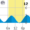 PGA Boulevard Bridge tide chart for Saturday, April 12, 2025