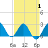 PGA Boulevard Bridge tide chart for Tuesday, April 1, 2025