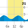 PGA Boulevard Bridge tide chart for Monday, April 21, 2025