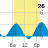 PGA Boulevard Bridge tide chart for Saturday, April 26, 2025