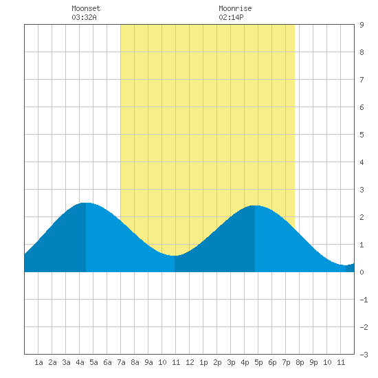 PGA Boulevard Bridge tide chart for Sunday, April 6, 2025